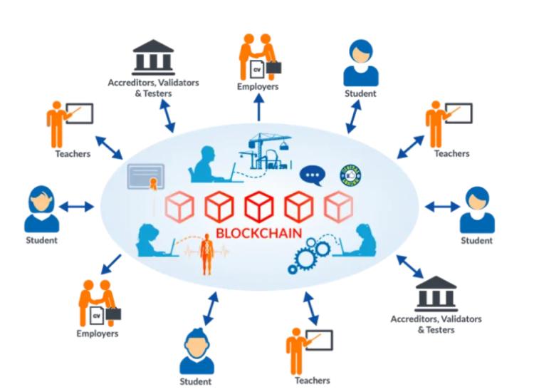 Penerapan Teknologi Blockchain dalam Aktivitas Pendidikan
