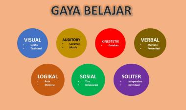 Model Pembelajaran Visual dan Audio untuk Siswa dengan Gaya Belajar Berbeda