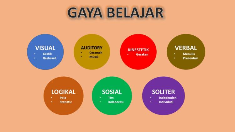 Model Pembelajaran Visual dan Audio untuk Siswa dengan Gaya Belajar Berbeda